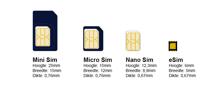 eSIM, Mini Sim, Micro Sim en Nano Sim